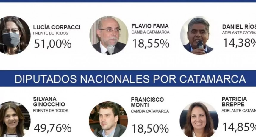 PASO: el Frente de Todos se impone en Catamarca y Fama gana la interna de JxC